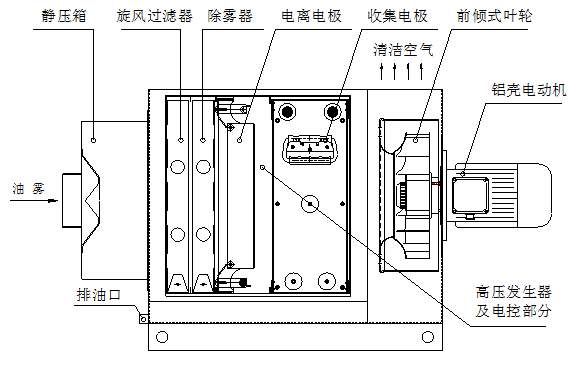 油霧收集器優(yōu)點(diǎn)